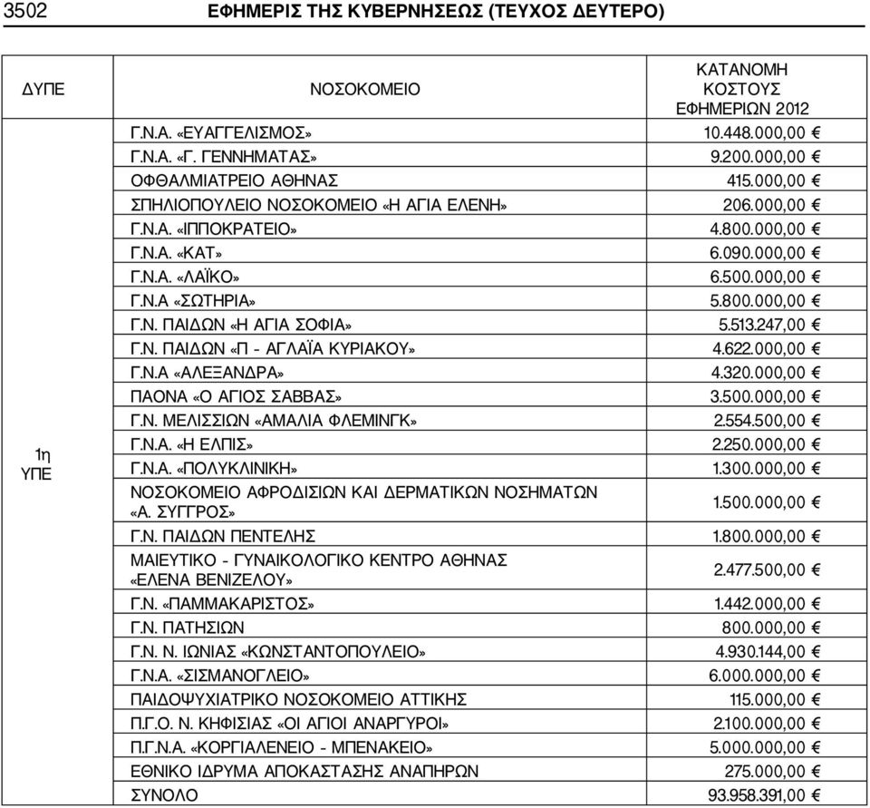 513.247,00 Γ.Ν. ΠΑΙΔΩΝ «Π ΑΓΛΑΪΑ ΚΥΡΙΑΚΟΥ» 4.622.000,00 Γ.Ν.Α «ΑΛΕΞΑΝΔΡΑ» 4.320.000,00 ΠΑΟΝΑ «Ο ΑΓΙΟΣ ΣΑΒΒΑΣ» 3.500.000,00 Γ.Ν. ΜΕΛΙΣΣΙΩΝ «ΑΜΑΛΙΑ ΦΛΕΜΙΝΓΚ» 2.554.500,00 Γ.Ν.Α. «Η ΕΛΠΙΣ» 2.250.