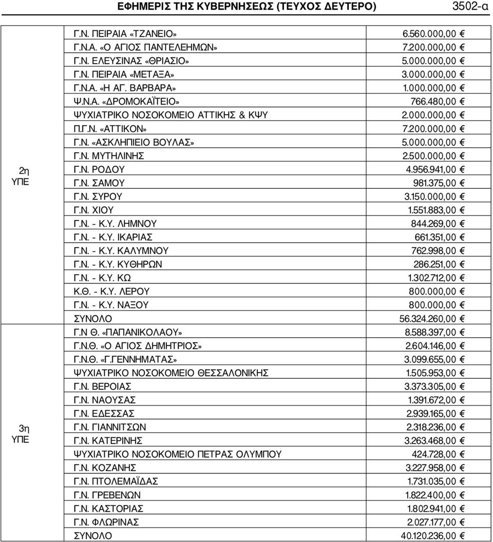 000,00 Γ.Ν. ΡΟΔΟΥ 4.956.941,00 Γ.Ν. ΣΑΜΟΥ 981.375,00 Γ.Ν. ΣΥΡΟΥ 3.150.000,00 Γ.Ν. ΧΙΟΥ 1.551.883,00 Γ.Ν. Κ.Υ. ΛΗΜΝΟΥ 844.269,00 Γ.Ν. Κ.Υ. ΙΚΑΡΙΑΣ 661.351,00 Γ.Ν. Κ.Υ. ΚΑΛΥΜΝΟΥ 762.998,00 Γ.Ν. Κ.Υ. ΚΥΘΗΡΩΝ 286.