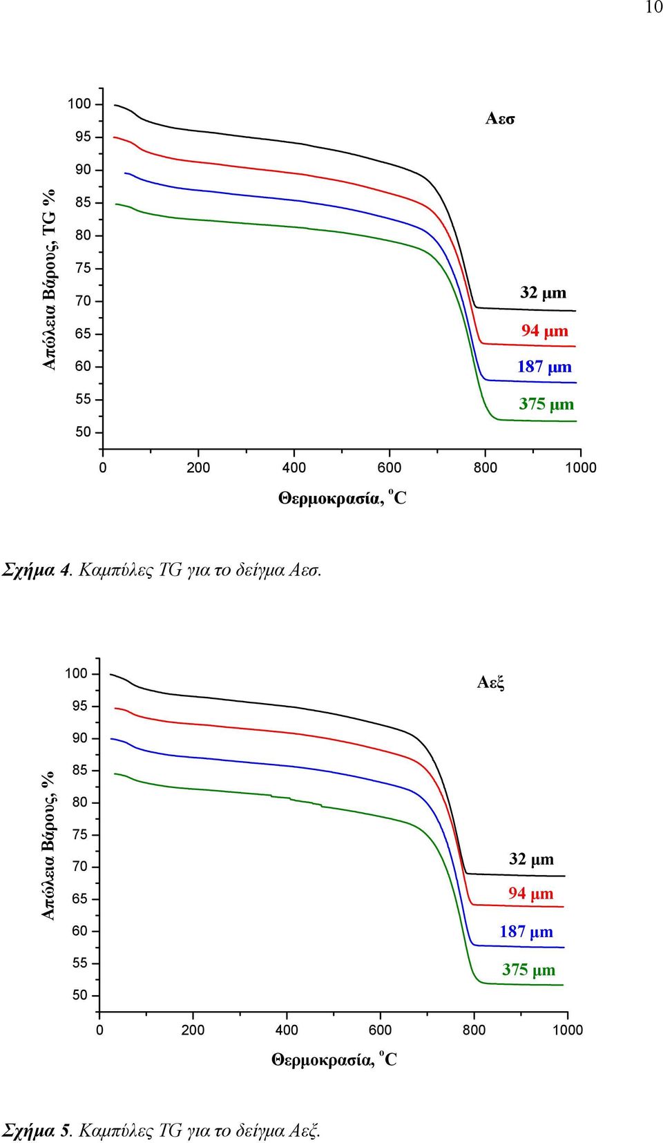 Καμπύλες TG για το δείγμα Aεσ.