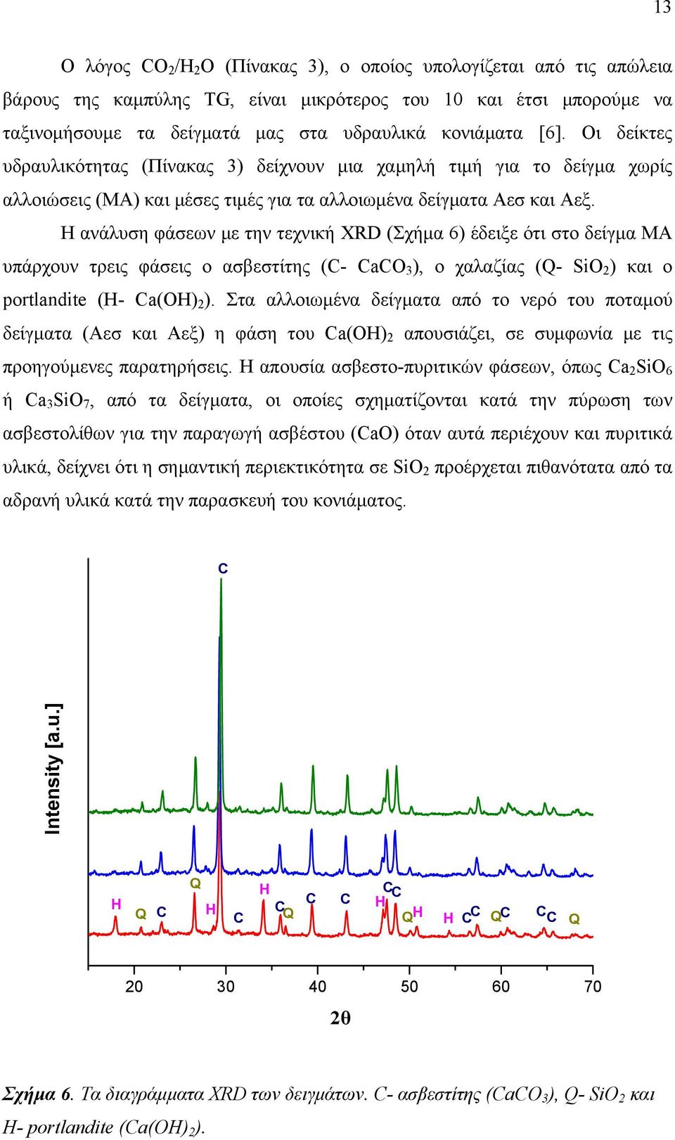 Η ανάλυση φάσεων με την τεχνική XRD (Σχήμα 6) έδειξε ότι στο δείγμα ΜΑ υπάρχουν τρεις φάσεις ο ασβεστίτης (- ao 3 ), ο χαλαζίας (Q- SiO 2 ) και ο portlandite (H- a(oh) 2 ).