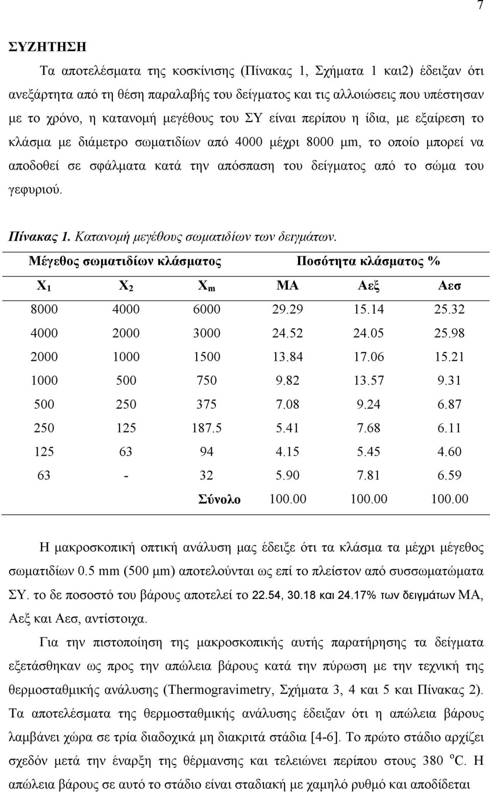 Πίνακας 1. Κατανομή μεγέθους σωματιδίων των δειγμάτων. Μέγεθος σωματιδίων κλάσματος Ποσότητα κλάσματος % X 1 X 2 X m ΜΑ Αεξ Αεσ 8000 4000 6000 29.29 15.14 25.32 4000 2000 3000 24.52 24.05 25.