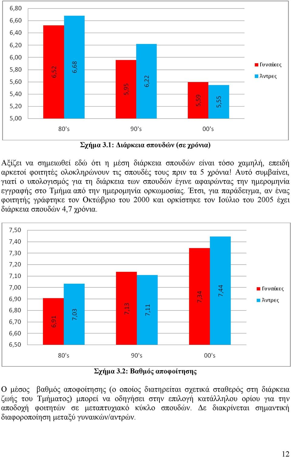 Έτσι, για παράδειγμα, αν ένας φοιτητής γράφτηκε τον Οκτώβριο του 2000 και ορκίστηκε τον Ιούλιο του 2005 έχει διάρκεια σπουδών 4,7 χρόνια. Σχήμα 3.