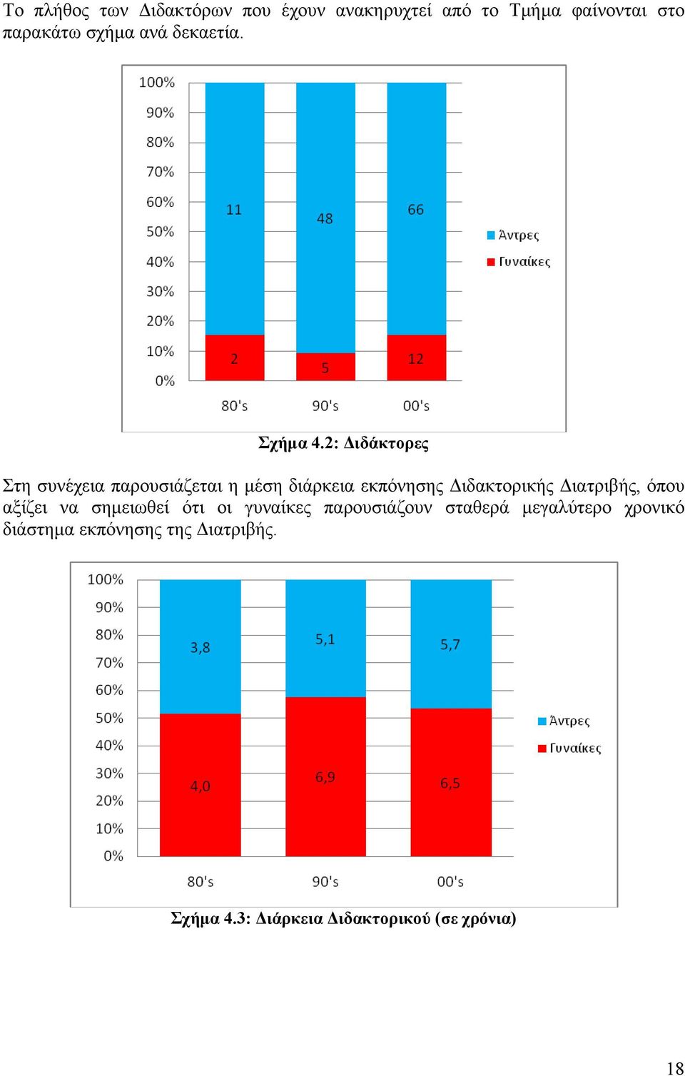 2: Διδάκτορες Στη συνέχεια παρουσιάζεται η μέση διάρκεια εκπόνησης Διδακτορικής Διατριβής,