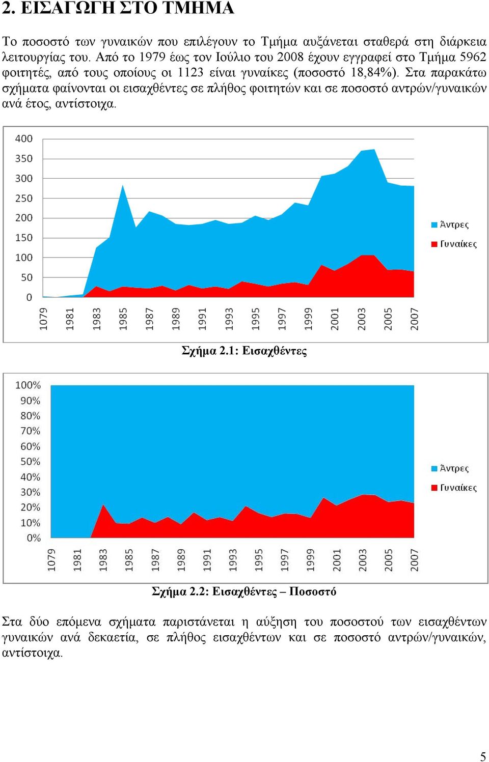 Στα παρακάτω σχήματα φαίνονται οι εισαχθέντες σε πλήθος φοιτητών και σε ποσοστό αντρών/γυναικών ανά έτος, αντίστοιχα. Σχήμα 2.