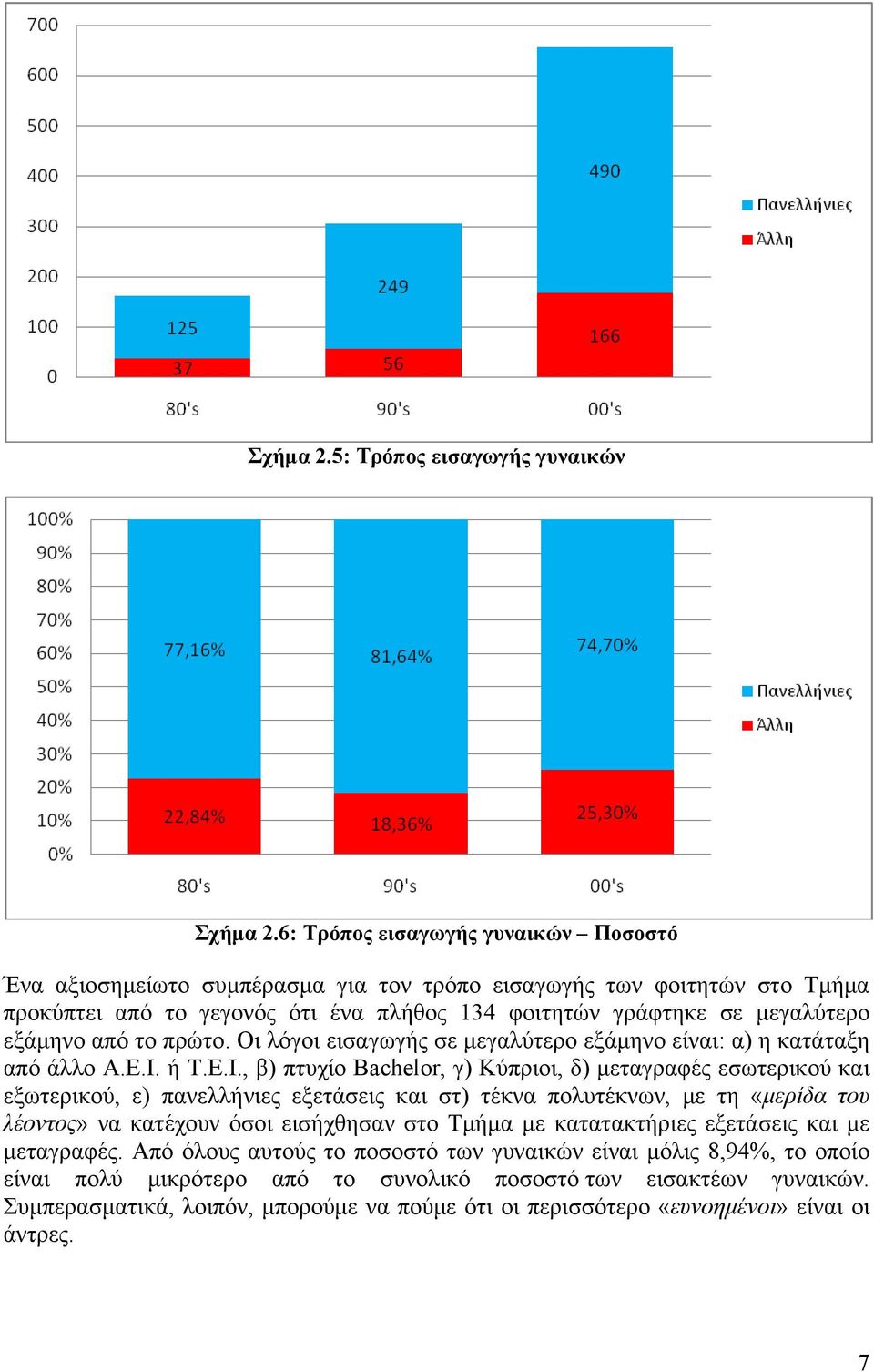 το πρώτο. Οι λόγοι εισαγωγής σε μεγαλύτερο εξάμηνο είναι: α) η κατάταξη από άλλο Α.Ε.Ι.