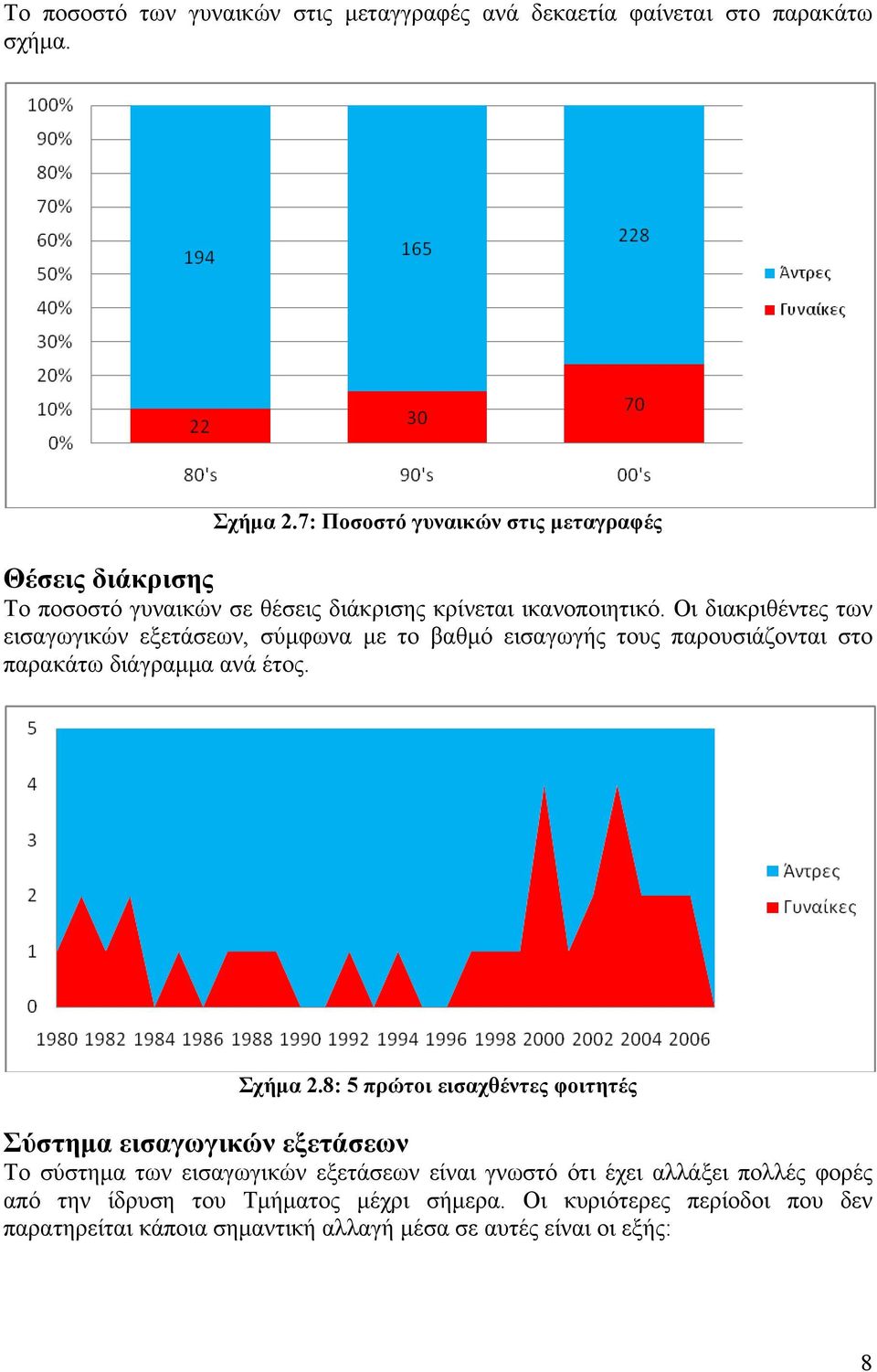 Οι διακριθέντες των εισαγωγικών εξετάσεων, σύμφωνα με το βαθμό εισαγωγής τους παρουσιάζονται στο παρακάτω διάγραμμα ανά έτος. Σχήμα 2.