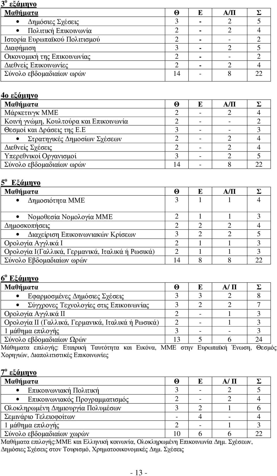 Ε 3 - - 3 Στρατηγικές ηµοσίων Σχέσεων 2-2 4 ιεθνείς Σχέσεις 2-2 4 Υπερεθνικοί Οργανισµοί 3-2 5 Σύνολο εβδοµαδιαίων ωρών 14-8 22 5 ο Εξάµηνο Μαθήµατα Θ Ε Α/Π Σ ηµοσιότητα ΜΜΕ 3 1 1 4 Νοµοθεσία