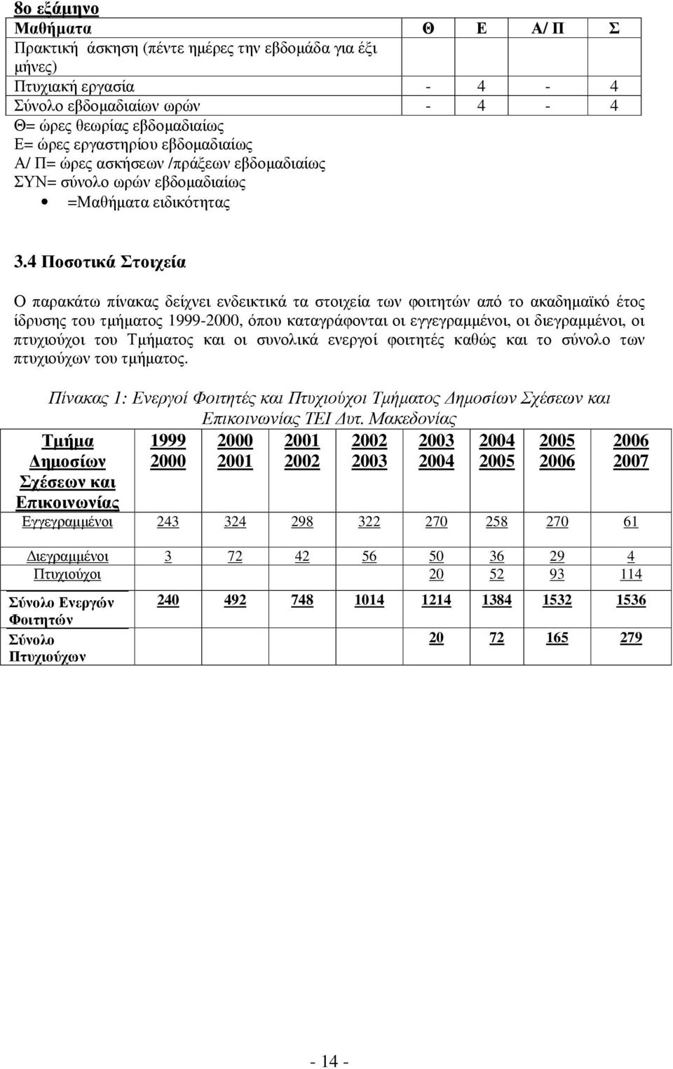 4 Ποσοτικά Στοιχεία Ο παρακάτω πίνακας δείχνει ενδεικτικά τα στοιχεία των φοιτητών από το ακαδηµαϊκό έτος ίδρυσης του τµήµατος 1999-2000, όπου καταγράφονται οι εγγεγραµµένοι, οι διεγραµµένοι, οι