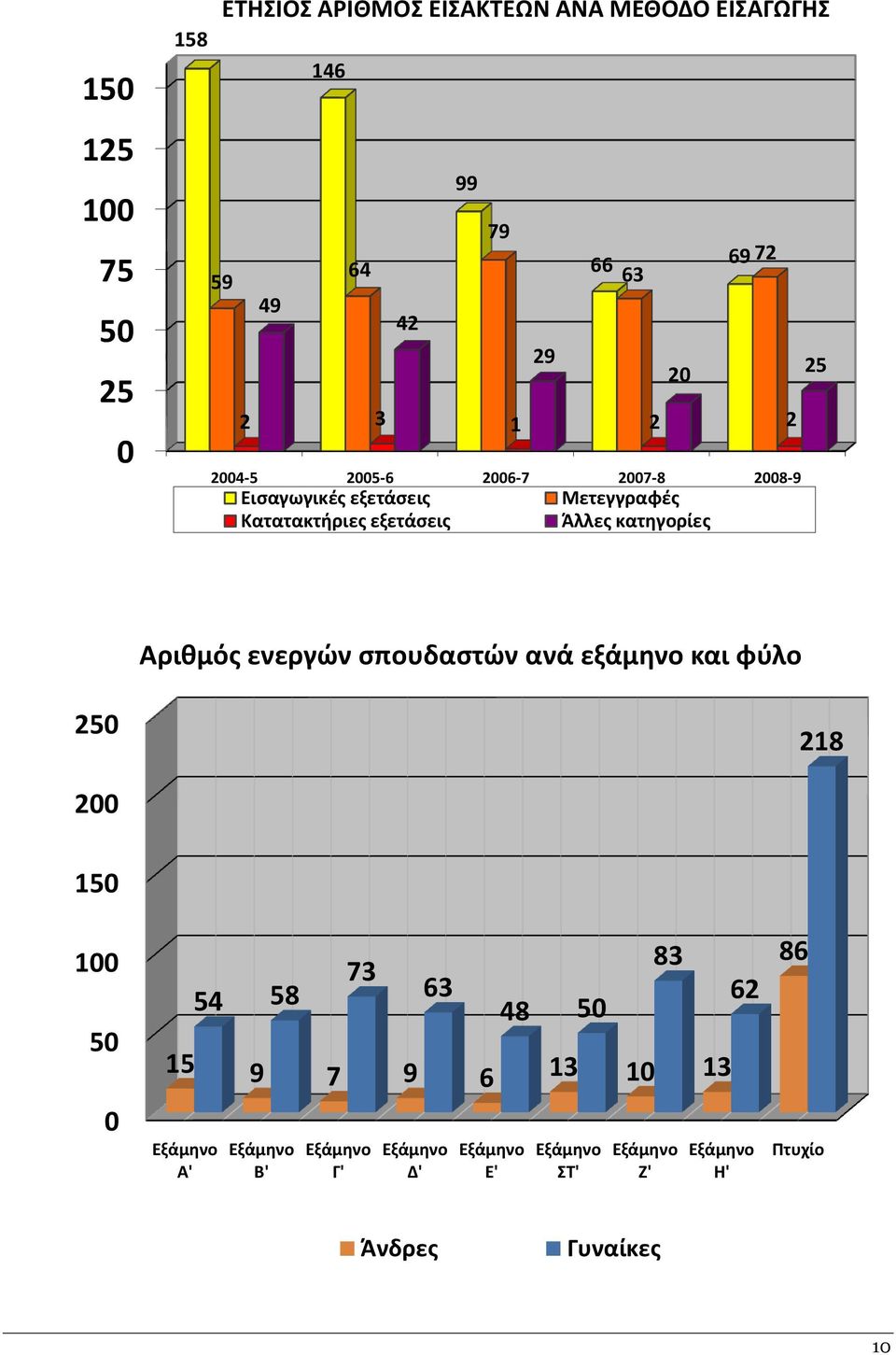 Αριθμόσ ενεργών ςπουδαςτών ανά εξάμηνο και φφλο 250 218 200 150 100 50 83 73 54 58 63 62 48 50 15 9 7 9 6 13 10 13