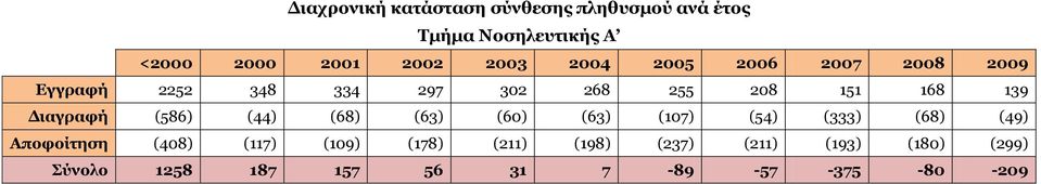 Γηαγξαθή (586) (44) (68) (63) (60) (63) (107) (54) (333) (68) (49) Απνθνίηεζε (408) (117)