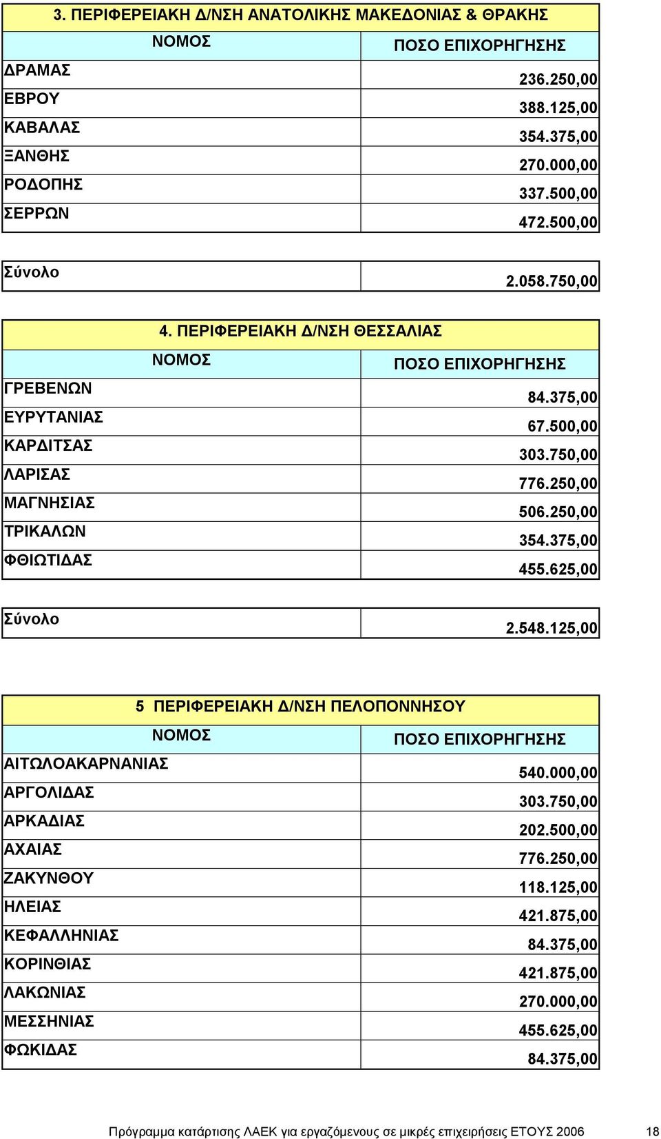 375,00 455.625,00 Σύνολο 2.548.125,00 5 ΠΕΡΙΦΕΡΕΙΑΚΗ Δ/ΝΣΗ ΠΕΛΟΠΟΝΝΗΣΟΥ ΝΟΜΟΣ ΠΟΣΟ ΕΠΙΧΟΡΗΓΗΣΗΣ ΑΙΤΩΛΟΑΚΑΡΝΑΝΙΑΣ 540.000,00 ΑΡΓΟΛΙΔΑΣ 303.750,00 ΑΡΚΑΔΙΑΣ 202.500,00 ΑΧΑΙΑΣ 776.250,00 ΖΑΚΥΝΘΟΥ 118.