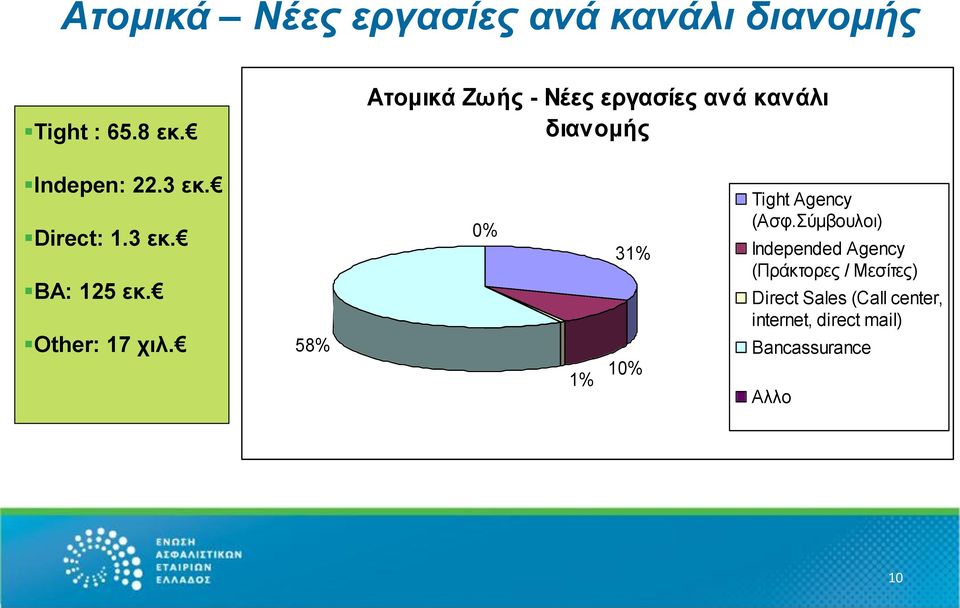 Other: 17 χιλ. 58% 0% 1% 31% 10% Tight Agency (Ασφ.