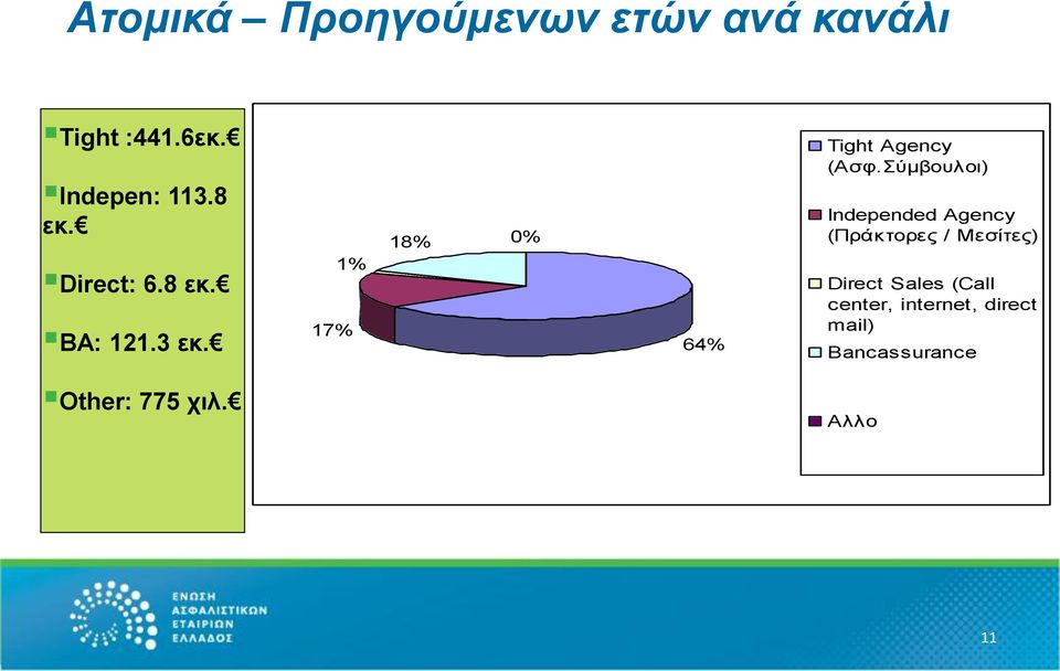 1% 17% 18% 0% 64% Tight Agency (Ασφ.