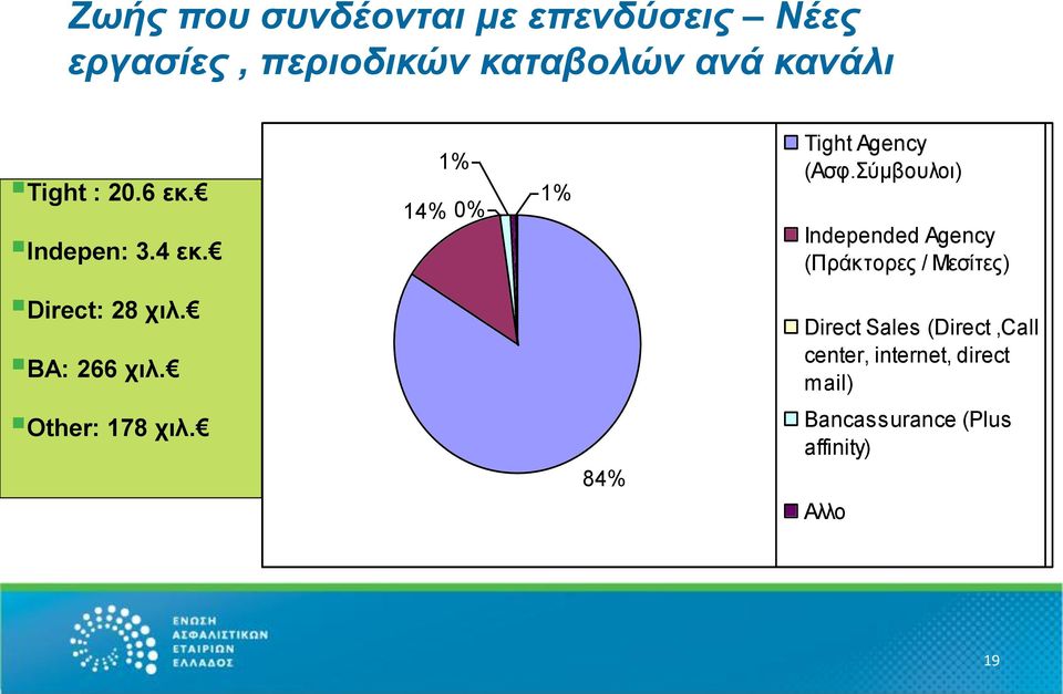 Σύμβουλοι) Independed Agency (Πράκτορες / Μεσίτες) Direct: 28 χιλ. BA: 266 χιλ.