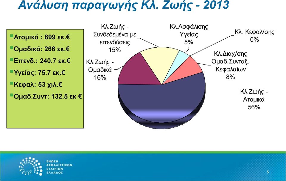 Ζωής - Συνδεδεμένα με επενδύσεις 15% Κλ.Ζωής - Ομαδικά 16% Κλ.