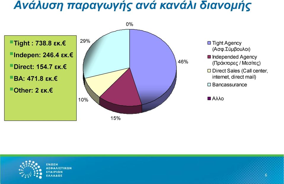 29% 46% Tight Agency (Ασφ.