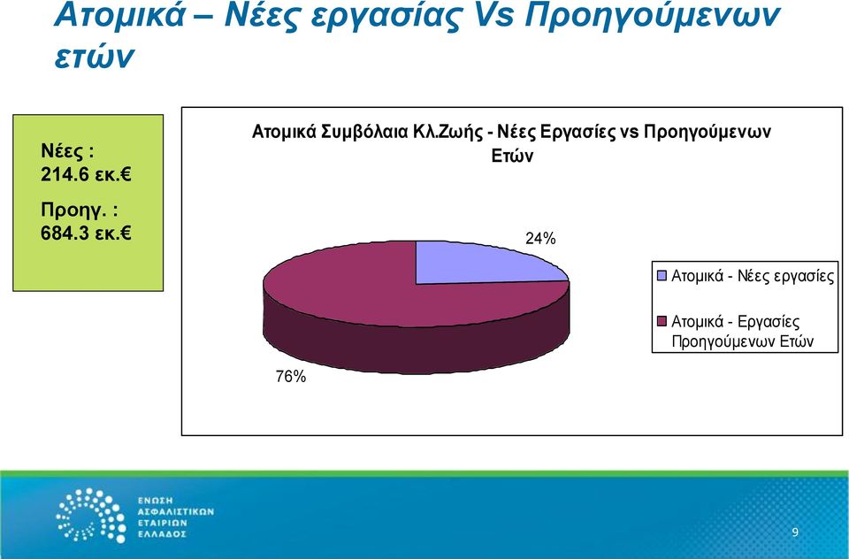 Ζωής - Νέες Εργασίες vs Προηγούμενων Ετών 24%