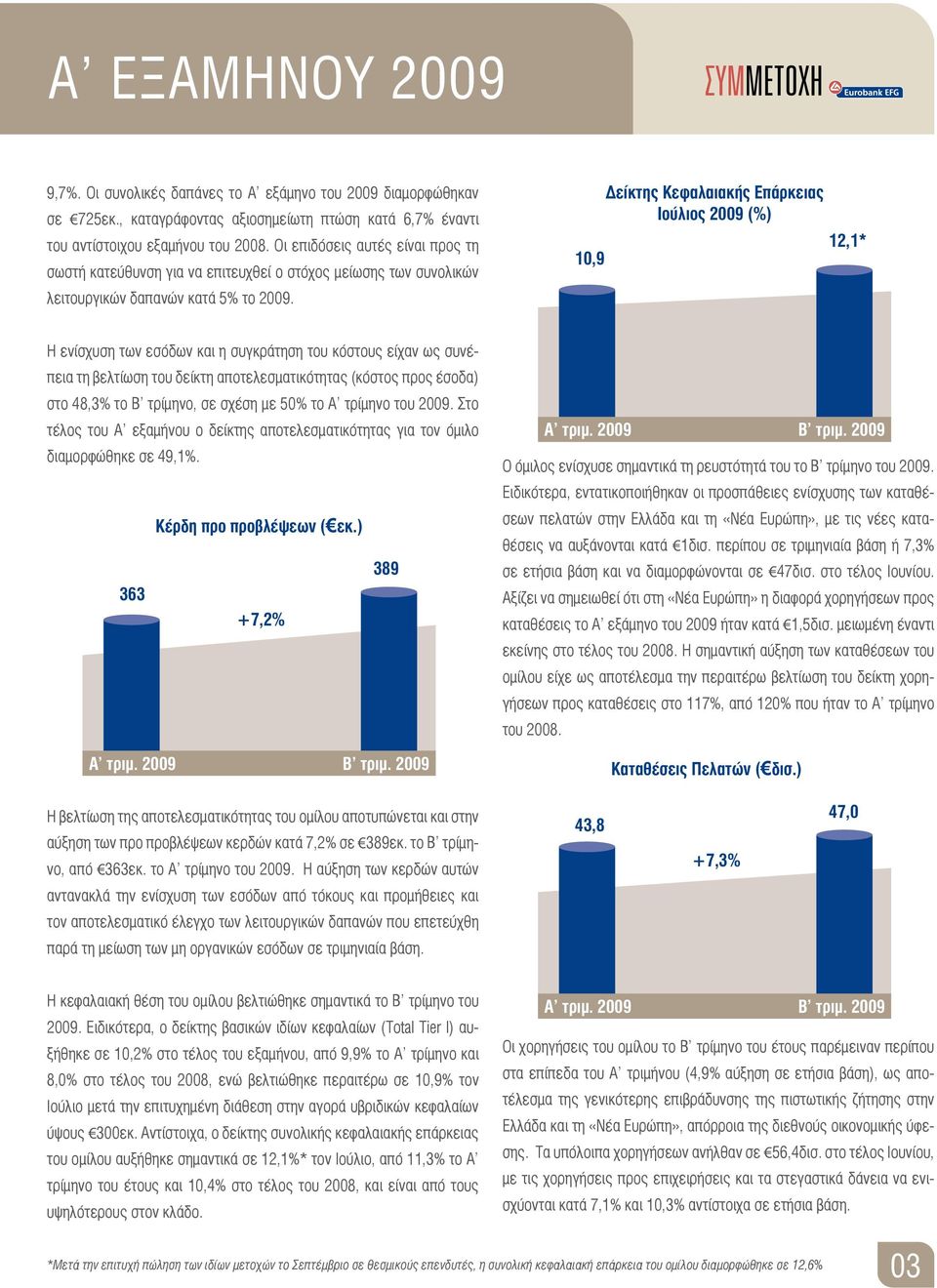 10,9 Δείκτης Κεφαλαιακής Επάρκειας Ιούλιος 2009 (%) 12,1* Η ενίσχυση των εσόδων και η συγκράτηση του κόστους είχαν ως συνέπεια τη βελτίωση του δείκτη αποτελεσματικότητας (κόστος προς έσοδα) στο 48,3%