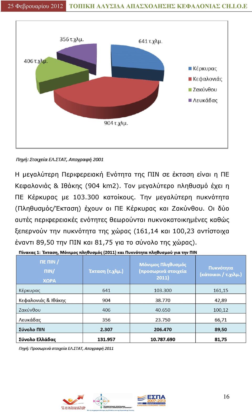 Ρελ κεγαιχηεξε ππθλφηεηα (Ξιεζπζκφο/Έθηαζε) έρνπλ νη ΞΔ Θέξθπξαο θαη Εαθχλζνπ.