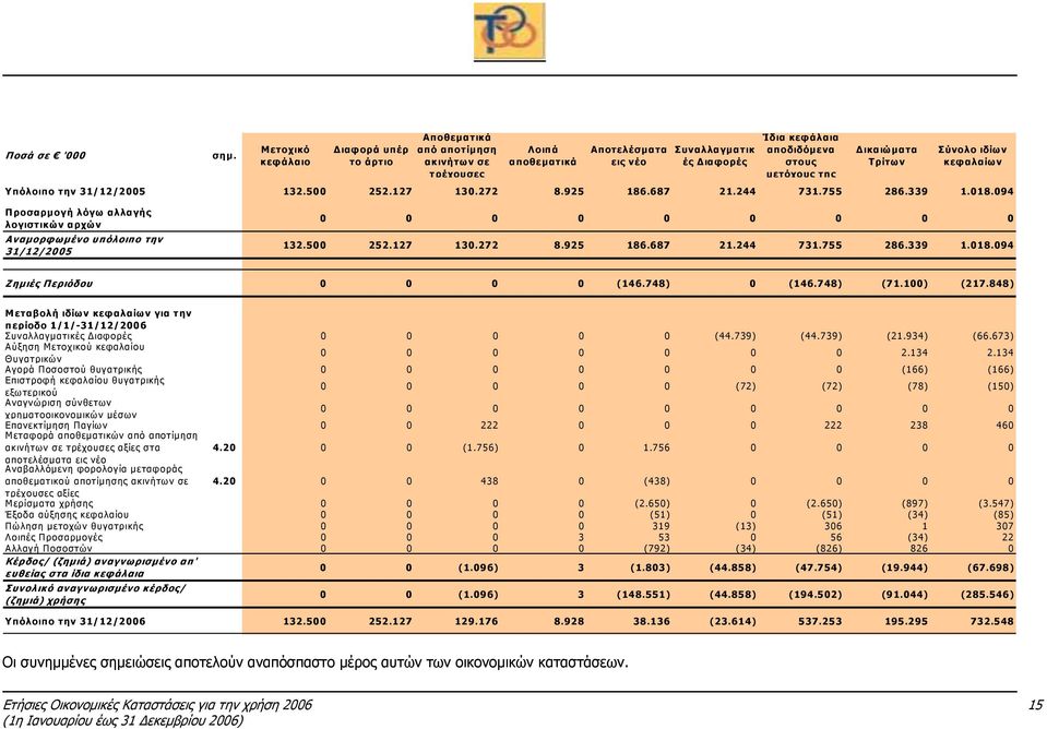 ικαιώµατα Τρίτων Σύνολο ιδίων κεφαλαίων Υπόλοιπο την 31/12/2005 132.500 252.127 130.272 8.925 186.687 21.244 731.755 286.339 1.018.