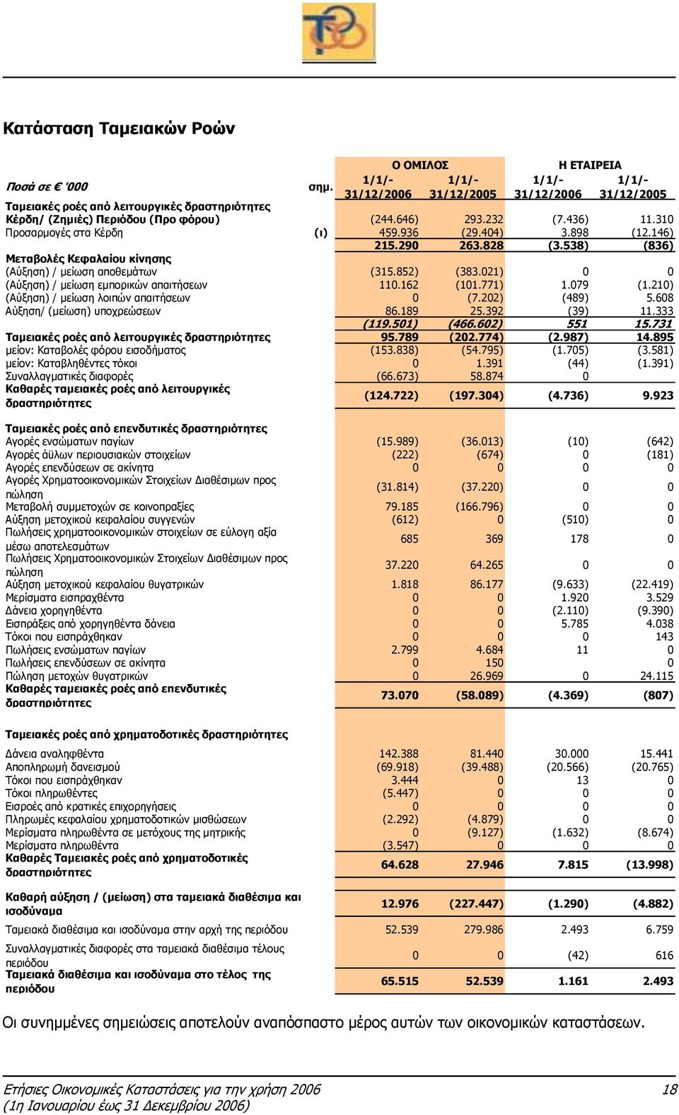 021) 0 0 (Αύξηση) / µείωση εµπορικών απαιτήσεων 110.162 (101.771) 1.079 (1.210) (Αύξηση) / µείωση λοιπών απαιτήσεων 0 (7.202) (489) 5.608 Αύξηση/ (µείωση) υποχρεώσεων 86.189 25.392 (39) 11.333 (119.