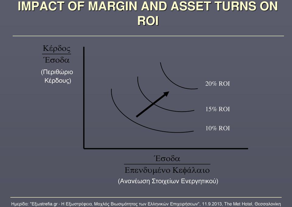 20% ROI 15% ROI 10% ROI Έσοδα Επενδυµ
