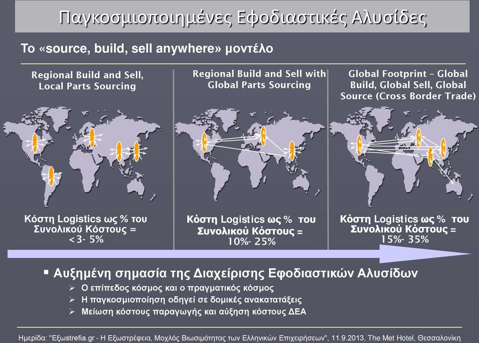 <3-5% Κόστη Logistics ως % του Συνολικού Κόστους = 10%- 25% Κόστη Logistics ως % του Συνολικού Κόστους = 15%- 35% Αυξημένη σημασία της Διαχείρισης