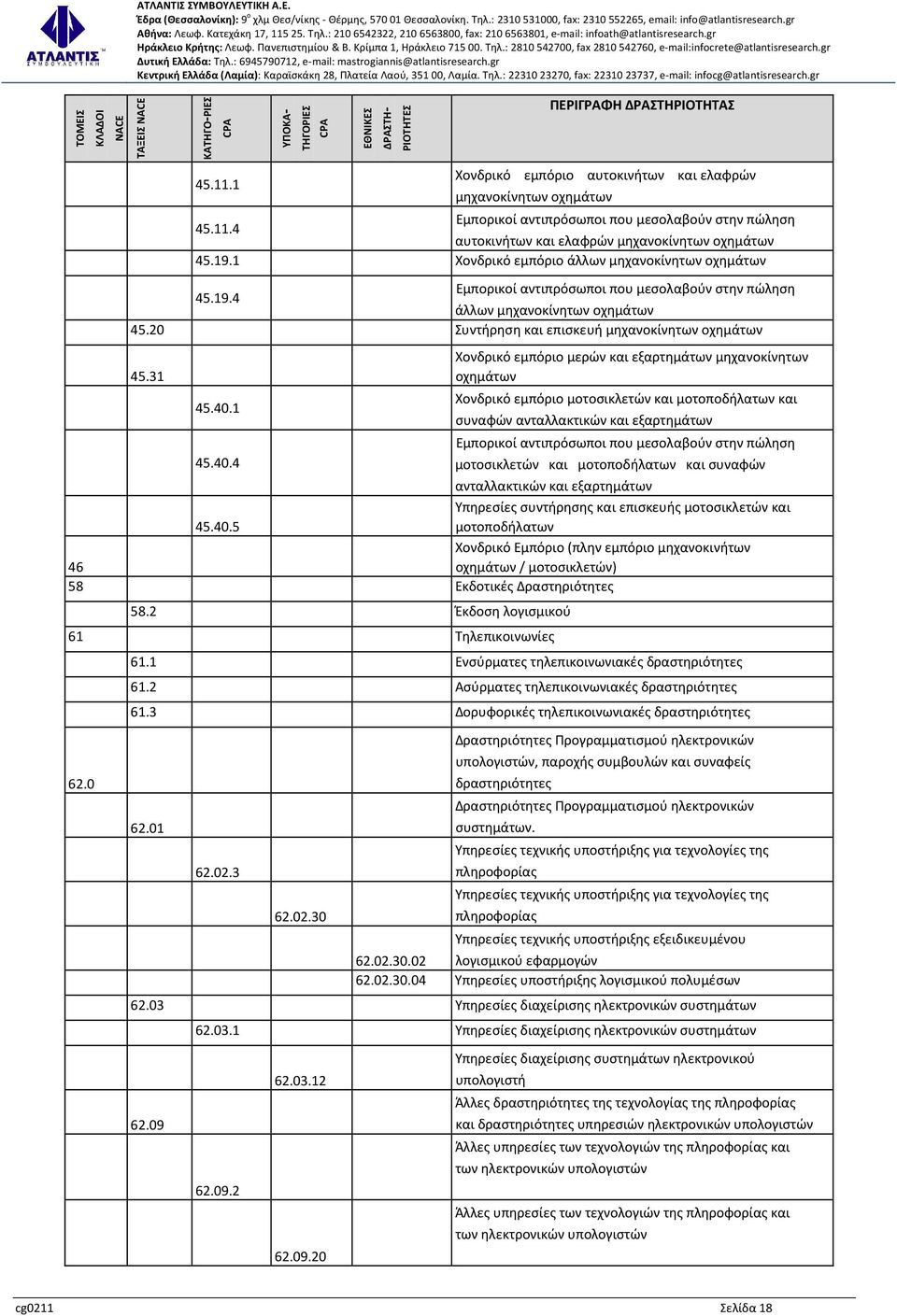 40.1 45.40.4 Χονδρικό εμπόριο μερών και εξαρτημάτων μηχανοκίνητων οχημάτων Χονδρικό εμπόριο μοτοσικλετών και μοτοποδήλατων και συναφών ανταλλακτικών και εξαρτημάτων Εμπορικοί αντιπρόσωποι που