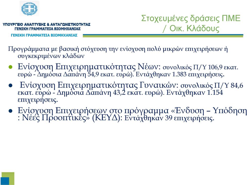 Επιχειρηματικότητας Νέων: συνολικός Π/Υ 106,9 εκατ. ευρώ - Δημόσια Δαπάνη 54,9 εκατ. ευρώ). Εντάχθηκαν 1.383 επιχειρήσεις.