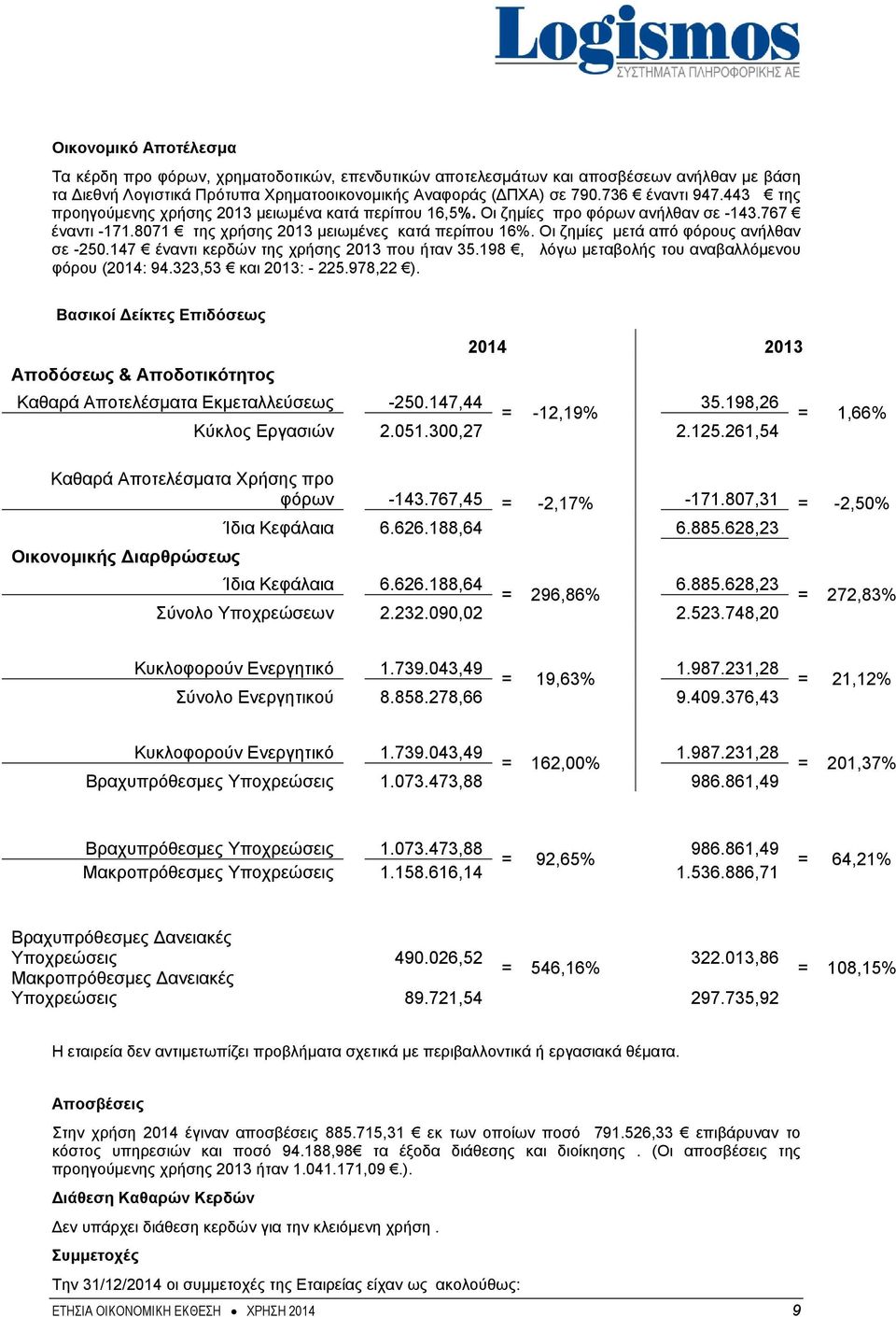 Οι ζημίες μετά από φόρους ανήλθαν σε -250.147 έναντι κερδών της χρήσης 2013 που ήταν 35.198, λόγω μεταβολής του αναβαλλόμενου φόρου (2014: 94.323,53 και 2013: - 225.978,22 ).