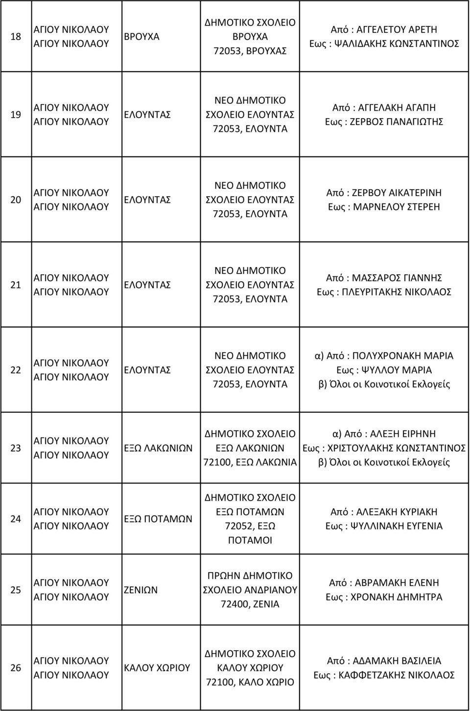 ΔΗΜΟΤΙΚΟ ΣΧΟΛΕΙΟ ΕΛΟΥΝΤΑΣ 72053, ΕΛΟΥΝΤΑ α) Από : ΡΟΛΥΧΟΝΑΚΗ ΜΑΙΑ Εως : ΨΥΛΛΟΥ ΜΑΙΑ 23 ΕΞΩ ΛΑΚΩΝΙΩΝ ΕΞΩ ΛΑΚΩΝΙΩΝ 72100, ΕΞΩ ΛΑΚΩΝΙΑ α) Από : ΑΛΕΞΗ ΕΙΗΝΗ Εως : ΧΙΣΤΟΥΛΑΚΗΣ ΚΩΝΣΤΑΝΤΙΝΟΣ 24 ΕΞΩ ΡΟΤΑΜΩΝ