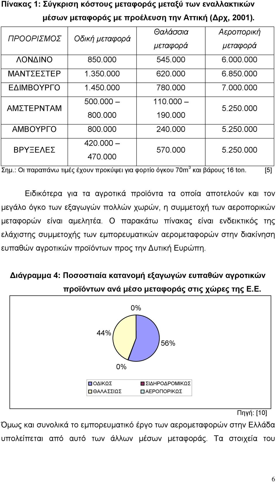 000 470.000 570.000 5.250.000 Σημ.: Οι παραπάνω τιμές έχουν προκύψει για φορτίο όγκου 70m 3 και βάρους 16 ton.