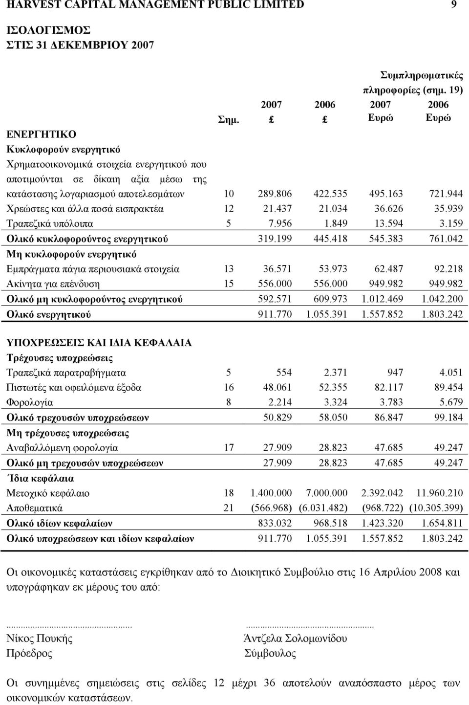 944 Χρεώστες και άλλα ποσά εισπρακτέα 12 21.437 21.034 36.626 35.939 Τραπεζικά υπόλοιπα 5 7.956 1.849 13.594 3.159 Ολικό κυκλοφορούντος ενεργητικού 319.199 445.418 545.383 761.