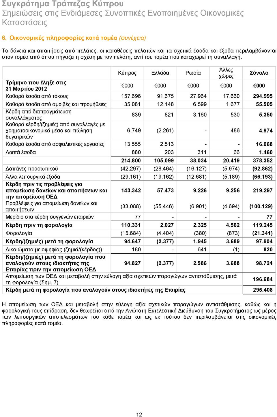 660 294.995 Καθαρά έσοδα από αμοιβές και προμήθειες 35.081 12.148 6.599 1.677 55.505 Kέρδη από διαπραγμάτευση συναλλάγματος 839 821 3.160 530 5.