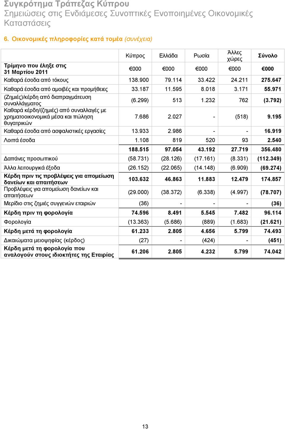 792) Καθαρά κέρδη/(ζημιές) από συναλλαγές με χρηματοοικονομικά μέσα και πώληση 7.686 2.027 - (518) 9.195 θυγατρικών Καθαρά έσοδα από ασφαλιστικές εργασίες 13.933 2.986 - - 16.919 Λοιπά έσοδα 1.