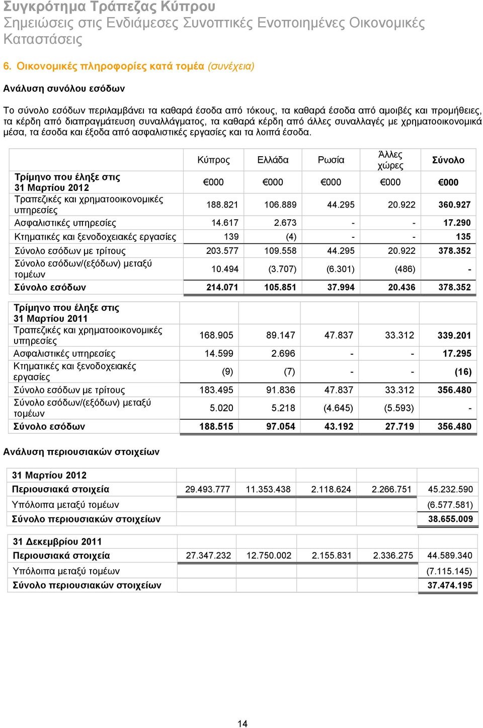 Κύπρος Ελλάδα Ρωσία Άλλες χώρες Σύνολο Τρίμηνο που έληξε στις 31 Μαρτίου 2012 000 000 000 000 000 Τραπεζικές και χρηματοοικονομικές υπηρεσίες 188.821 106.889 44.295 20.922 360.