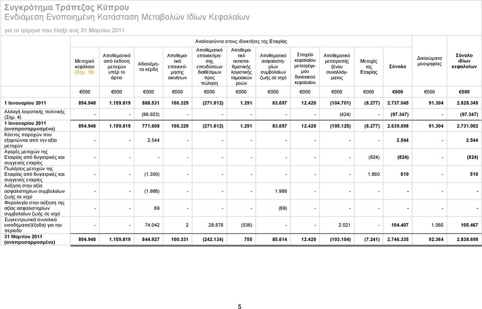 πώληση Αποθεματικό αντισταθμιστικής λογιστικής ταμειακών ροών Αποθεματικό ασφαλιστηρίων συμβολαίων ζωής σε ισχύ Στοιχείο κεφαλαίου μετατρέψιμου δανειακού κεφαλαίου Αποθεματικό μετατροπής ξένου