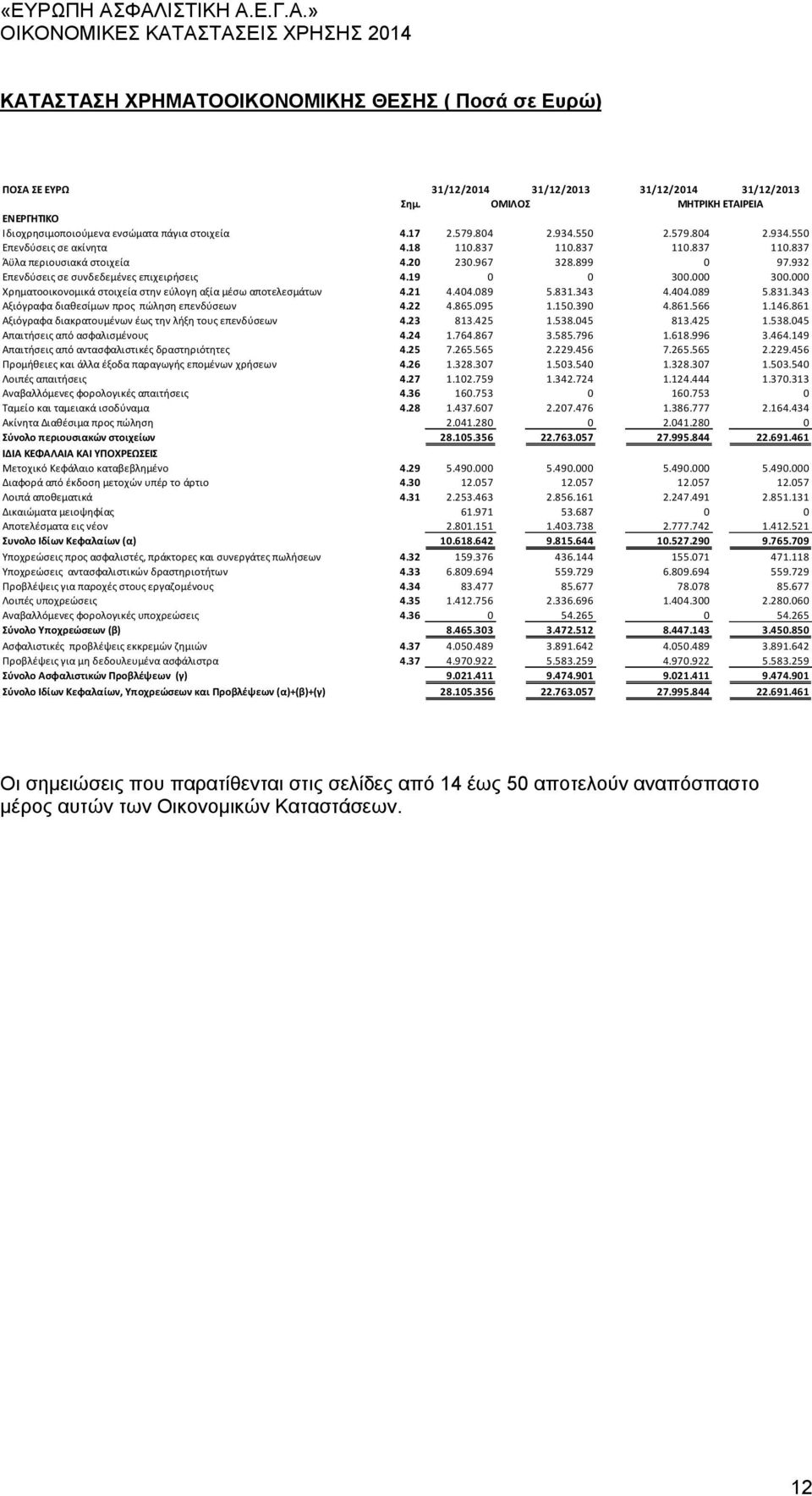 19 0 0 300.000 300.000 Χρηματοοικονομικά στοιχεία στην εύλογη αξία μέσω αποτελεσμάτων 4.21 4.404.089 5.831.343 4.404.089 5.831.343 Αξιόγραφα διαθεσίμων προς πώληση επενδύσεων 4.22 4.865.095 1.150.