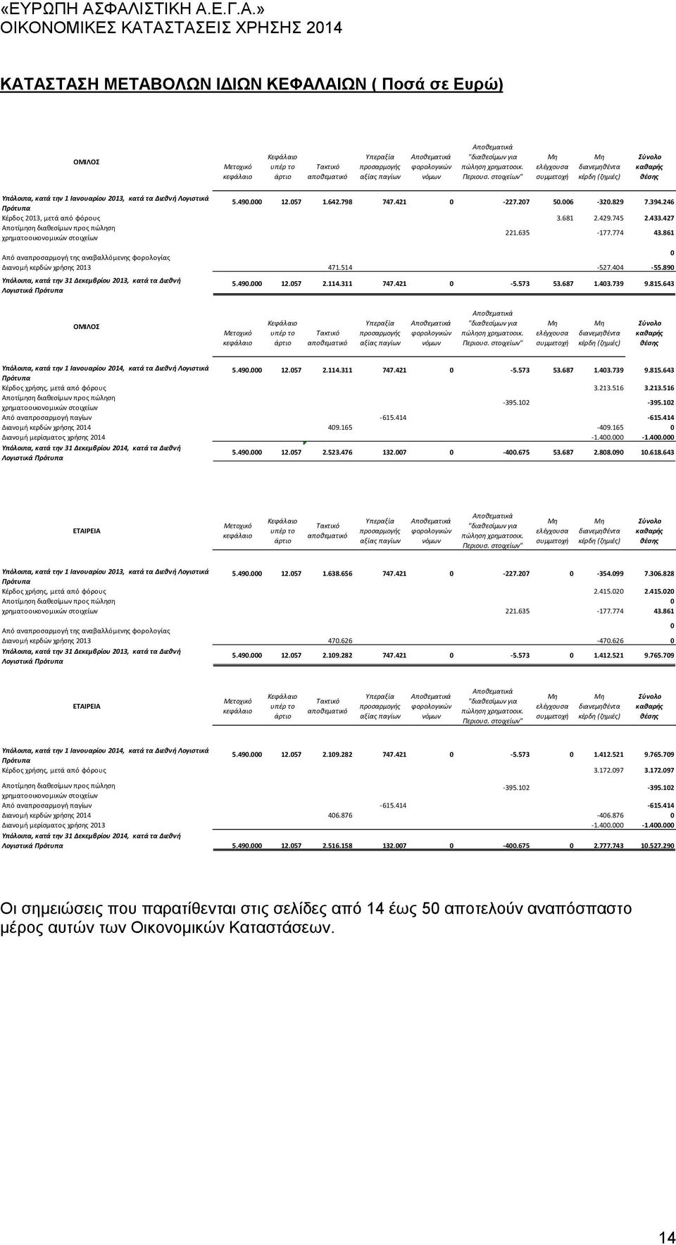 000 12.057 1.642.798 747.421 0-227.207 50.006-320.829 7.394.246 Πρότυπα Κέρδος 2013, μετά από φόρους 3.681 2.429.745 2.433.427 Αποτίμηση διαθεσίμων προς πώληση χρηματοοικονομικών στοιχείων 221.