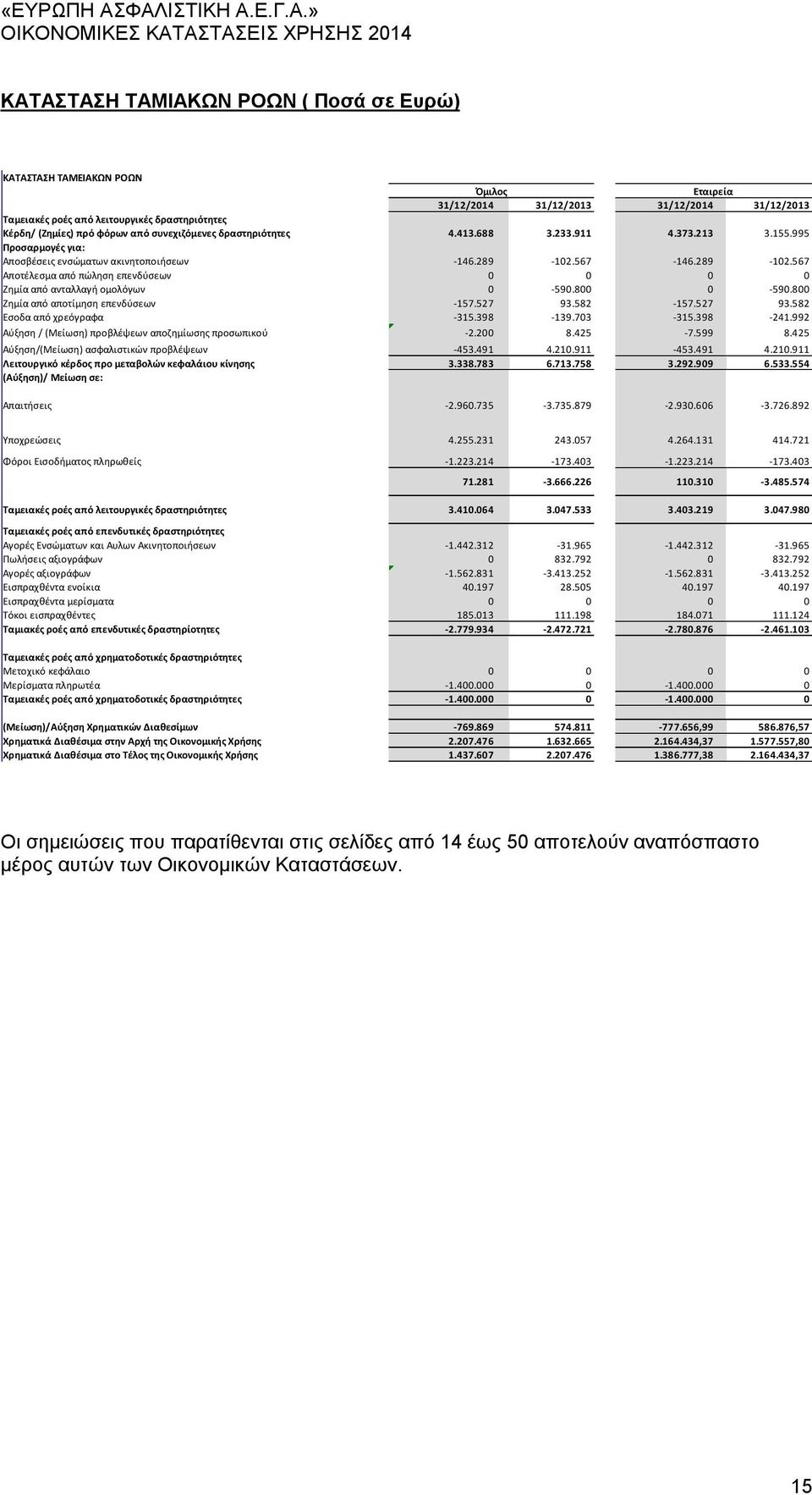 567-146.289-102.567 Αποτέλεσμα από πώληση επενδύσεων 0 0 0 0 Ζημία από ανταλλαγή ομολόγων 0-590.800 0-590.800 Ζημία από αποτίμηση επενδύσεων -157.527 93.582-157.527 93.582 Εσοδα από χρεόγραφα -315.