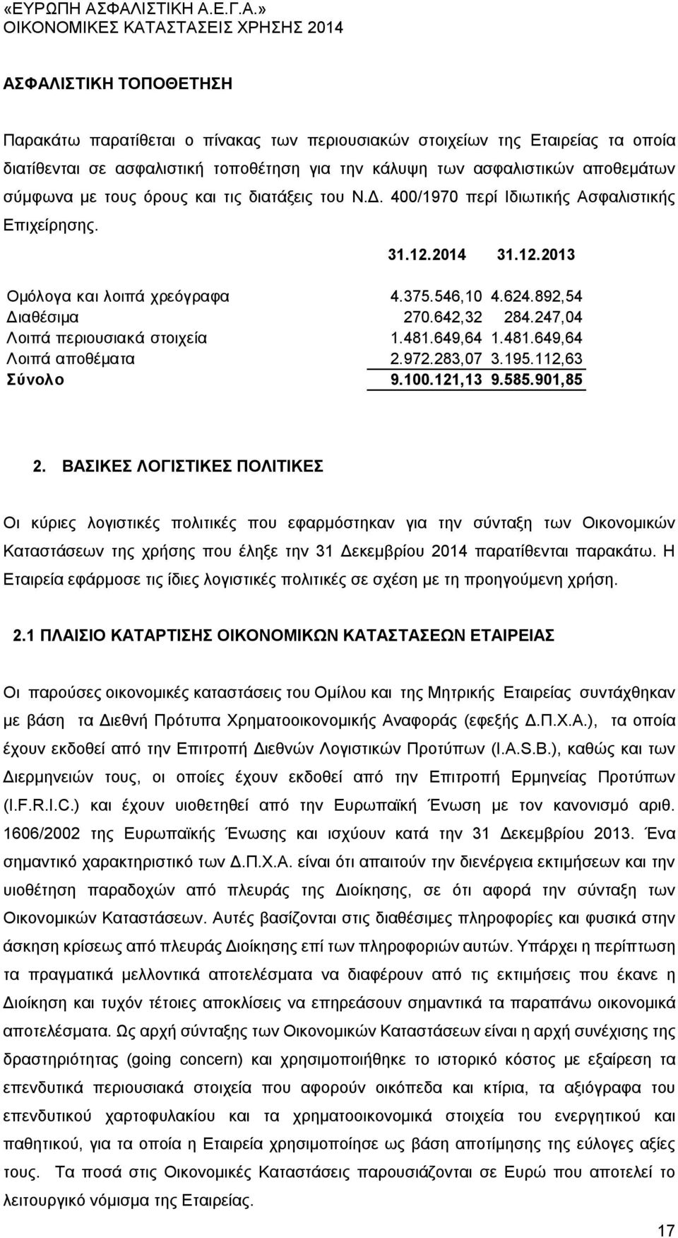 247,04 Λοιπά περιουσιακά στοιχεία 1.481.649,64 1.481.649,64 Λοιπά αποθέματα 2.972.283,07 3.195.112,63 Σύνολο 9.100.121,13 9.585.901,85 2.