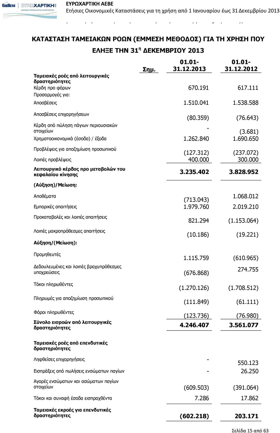 588 Αποσβέσεις επιχορηγήσεων Κέρδη από πώληση πάγιων περιουσιακών στοιχείων (80.359) (76.643) - (3.681) Χρηματοοικονομικά (έσοδα) / έξοδα 1.262.840 1.690.650 Προβλέψεις για αποζημίωση προσωπικού (127.