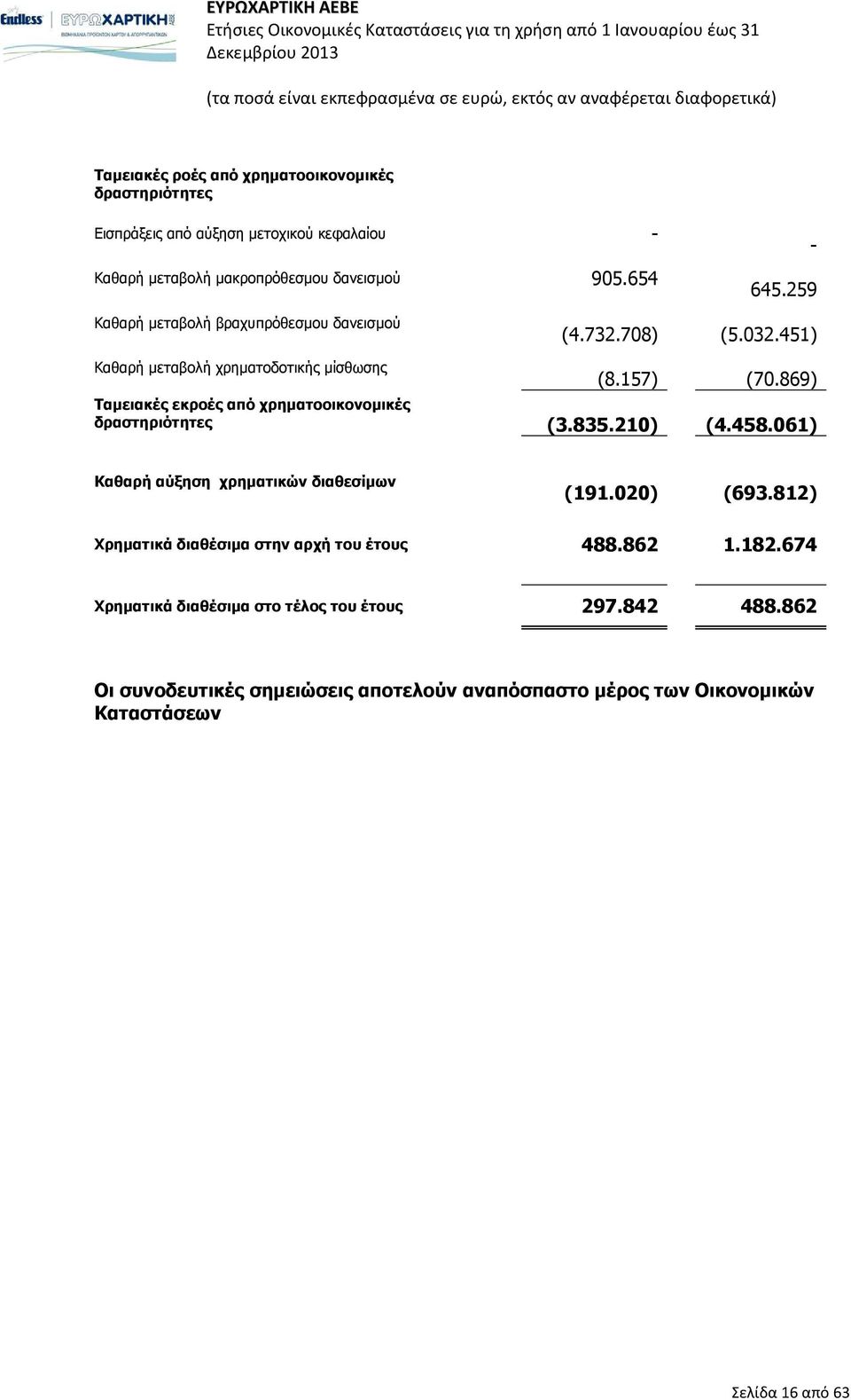 157) (70.869) Ταμειακές εκροές από χρηματοοικονομικές δραστηριότητες (3.835.210) (4.458.061) Καθαρή αύξηση χρηματικών διαθεσίμων (191.020) (693.