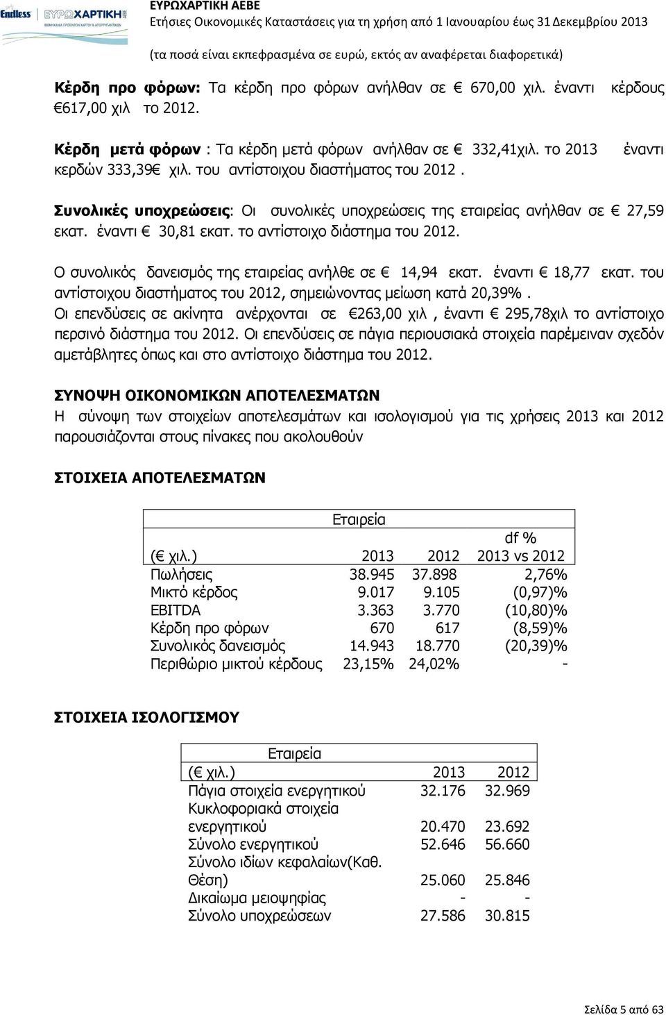 Ο συνολικός δανεισμός της εταιρείας ανήλθε σε 14,94 εκατ. έναντι 18,77 εκατ. του αντίστοιχου διαστήματος του 2012, σημειώνοντας μείωση κατά 20,39%.