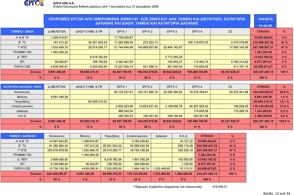 282.999,50 272.523,13 165.118.670,30 2.415.378,66 214.558.437,34 41 % Γ' ΚΠΣ 1.035.469,70 28.514.200,77 31.744.494,48 145.698.957,80 22.464.743,97 17.850.140,59 247.308.007,31 47 % ΓΡΑΜΜΗ 700 1.363.