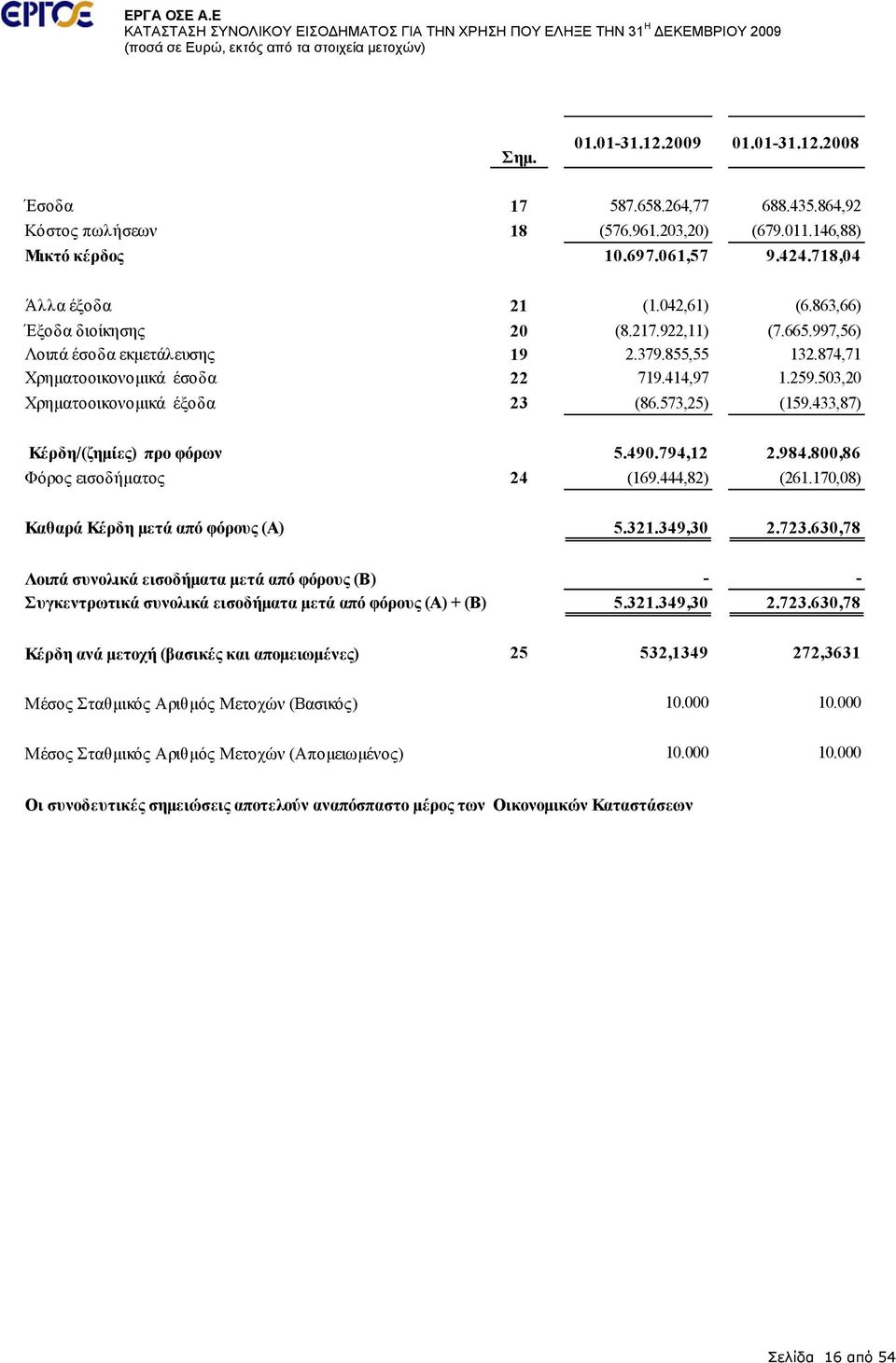 997,56) Λοιπά έσοδα εκμετάλευσης 19 2.379.855,55 132.874,71 Χρηματοοικονομικά έσοδα 22 719.414,97 1.259.503,20 Χρηματοοικονομικά έξοδα 23 (86.573,25) (159.433,87) Κέρδη/(ζημίες) προ φόρων 5.490.