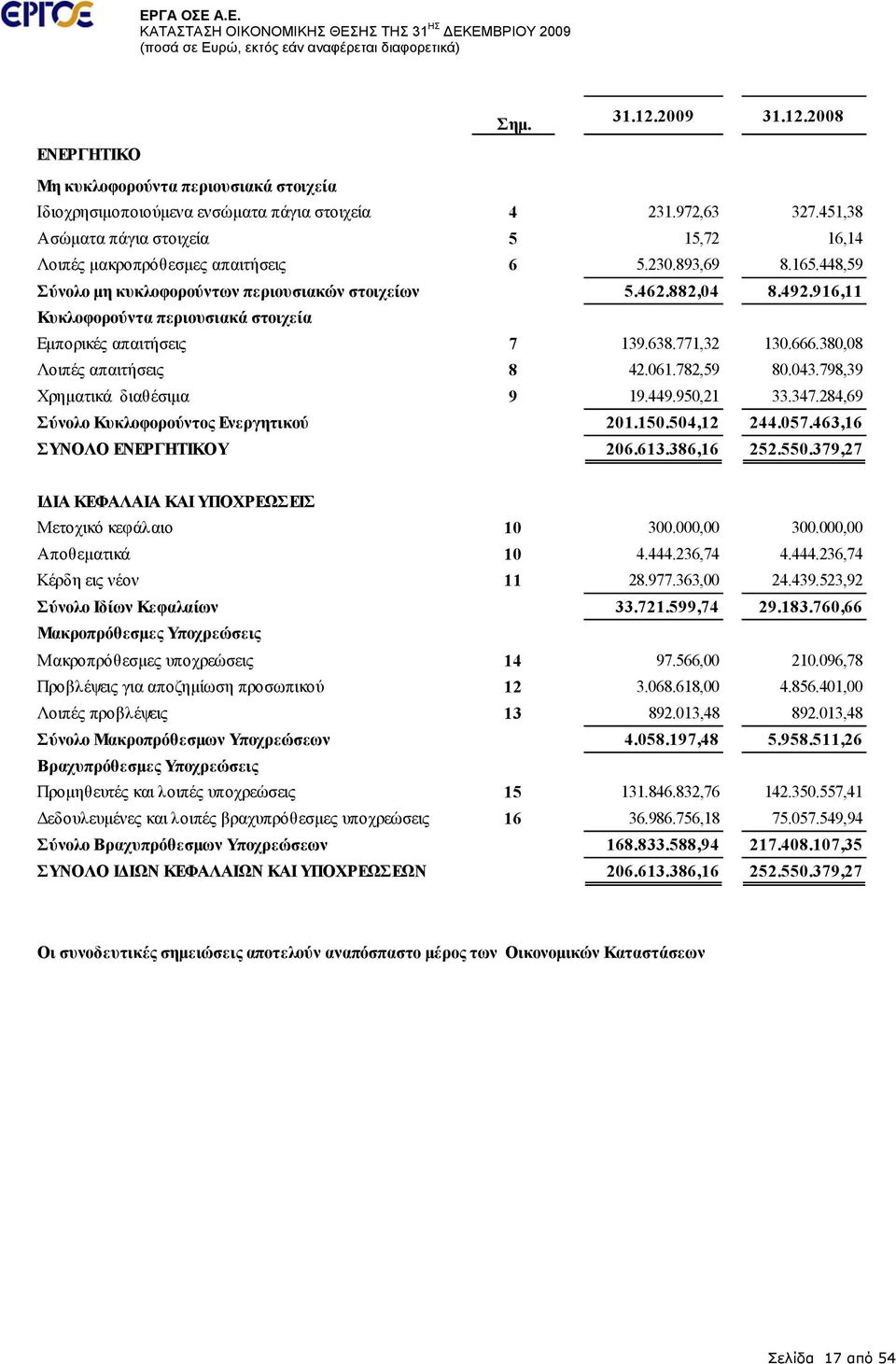 916,11 Κυκλοφορούντα περιουσιακά στοιχεία Εμπορικές απαιτήσεις 7 139.638.771,32 130.666.380,08 Λοιπές απαιτήσεις 8 42.061.782,59 80.043.798,39 Χρηματικά διαθέσιμα 9 19.449.950,21 33.347.