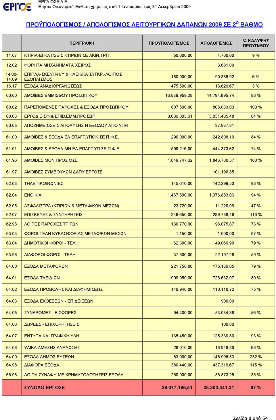 386,92 6 % 16.17 ΕΞΟΔΑ ΑΝΑΔΙΟΡΓΑΝΩΣΕΩΣ 475.500,00 13.626,67 3 % 60.00 ΑΜΟΙΒΕΣ ΕΜΜΙΣΘΟΥ ΠΡΟΣΩΠΙΚΟΥ 16.839.959,28 14.794.895,74 88 % 60.02 ΠΑΡΕΠΟΜΕΝΕΣ ΠΑΡΟΧΕΣ & ΕΞΟΔΑ ΠΡΟΣΩΠΙΚΟΥ 807.500,00 806.