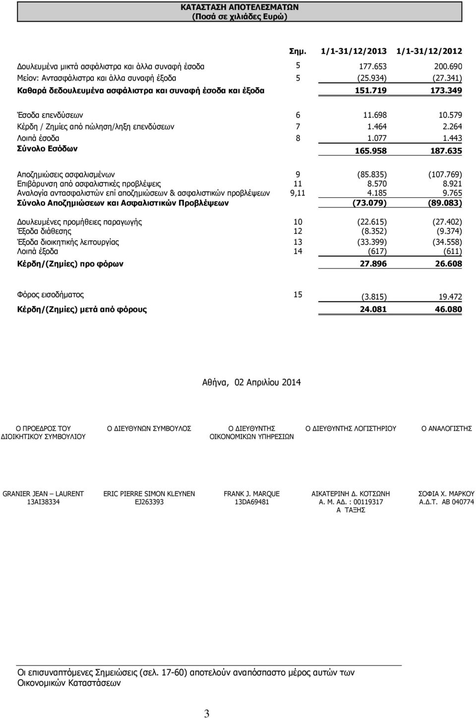 443 Σύνολο Εσόδων 165.958 187.635 Αποζηµιώσεις ασφαλισµένων 9 (85.835) (107.769) Επιβάρυνση από ασφαλιστικές προβλέψεις 11 8.570 8.