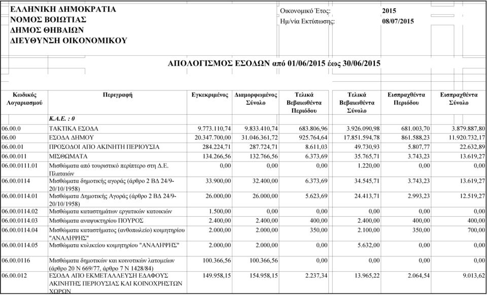 224,71 287.724,71 8.611,03 49.730,93 5.807,77 22.632,89 06.00.011 ΜΙΣΘΩΜΑΤΑ 134.266,56 132.766,56 6.373,69 35.765,71 3.743,23 13.619,27 06.00.0111.01 Μισθώµατα από τουριστικό περίπτερο στη.ε. 1.22 Πλαταιών 06.